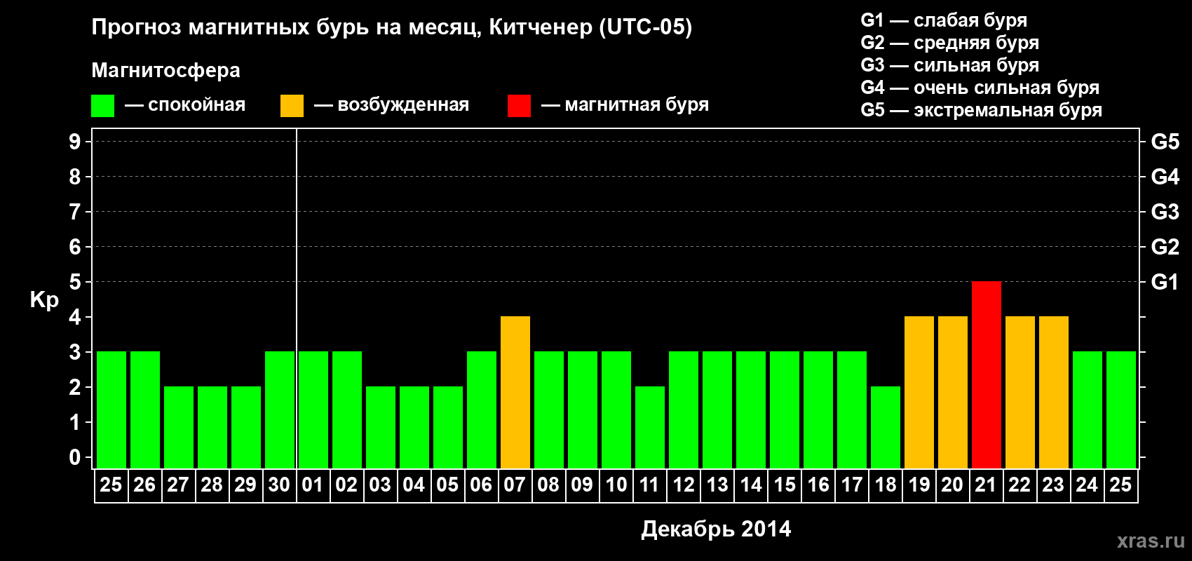 Прогноз максимального суточного геомагнитного индекса&nbsp;Kp на <b>1 месяц</b> (31 день) <b>с 25 ноября по 25 декабря 2014 г</b>