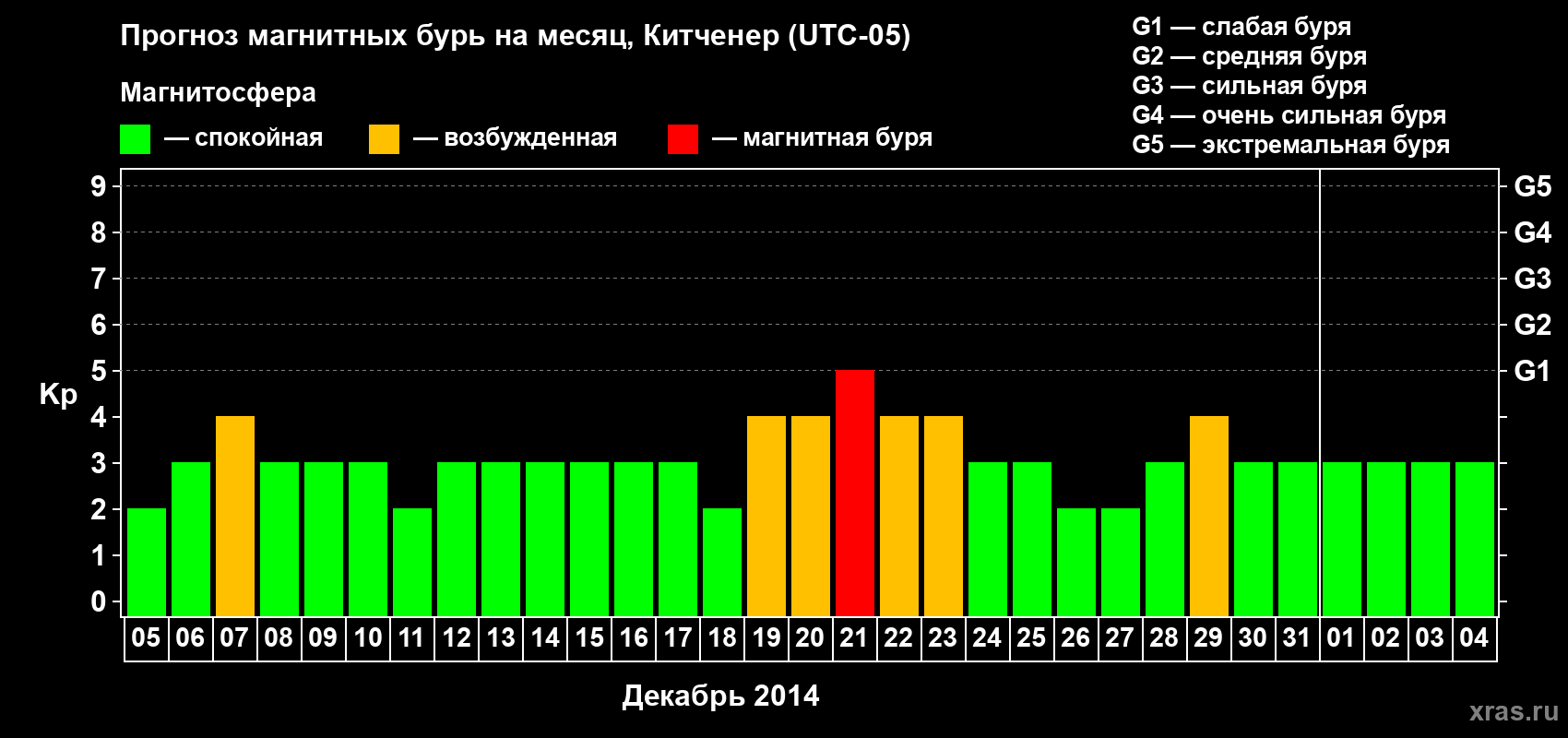 Прогноз максимального суточного геомагнитного индекса&nbsp;Kp на <b>1 месяц</b> (31 день) <b>с 05 декабря 2014 г по 04 января 2015 г</b>