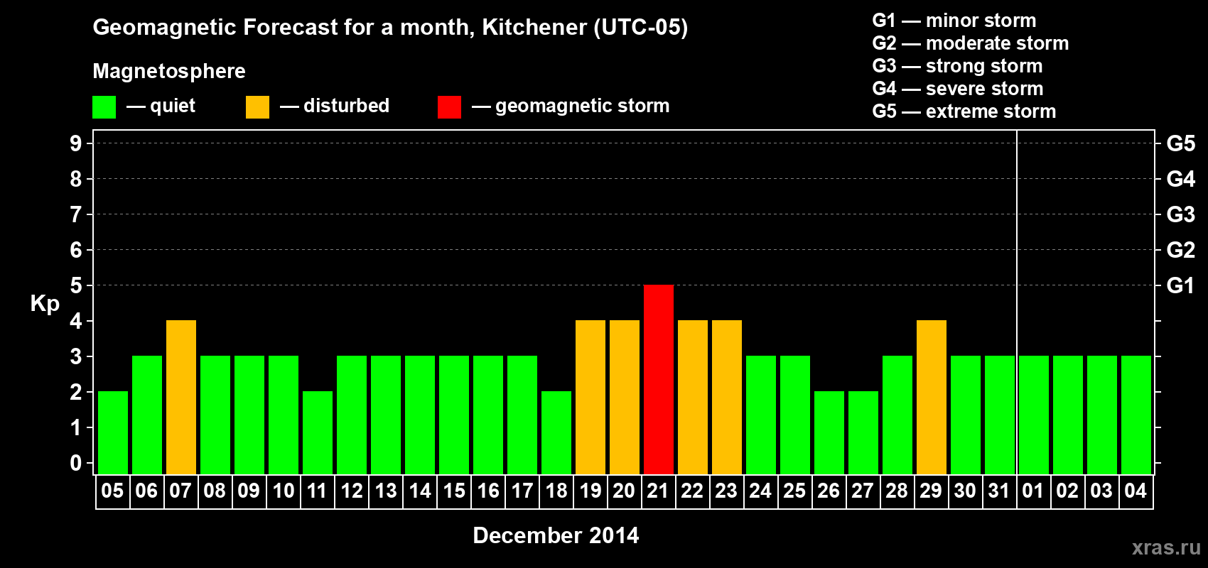 Forecast of the daily maximal value of geomagnetic index&nbsp;Kp for <b>1 month</b> (31 days) <b>from Dec 05, 2014 to Jan 04, 2015</b>