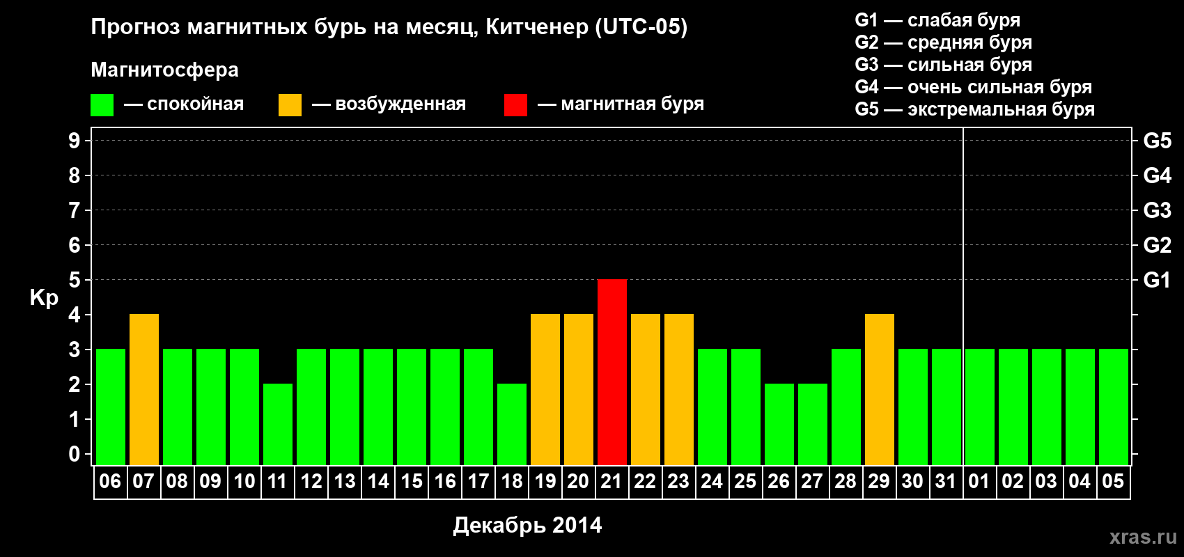 Прогноз максимального суточного геомагнитного индекса&nbsp;Kp на <b>1 месяц</b> (31 день) <b>с 06 декабря 2014 г по 05 января 2015 г</b>