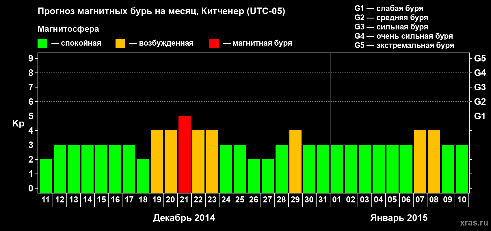 Прогноз максимального суточного геомагнитного индекса&nbsp;Kp на <b>1 месяц</b> (31 день) <b>с 11 декабря 2014 г по 10 января 2015 г</b>