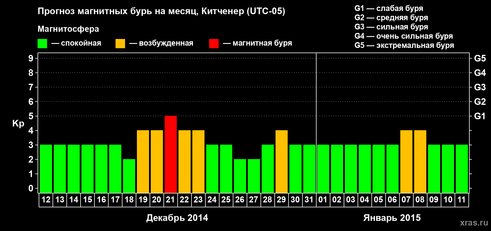 Прогноз максимального суточного геомагнитного индекса&nbsp;Kp на <b>1 месяц</b> (31 день) <b>с 12 декабря 2014 г по 11 января 2015 г</b>