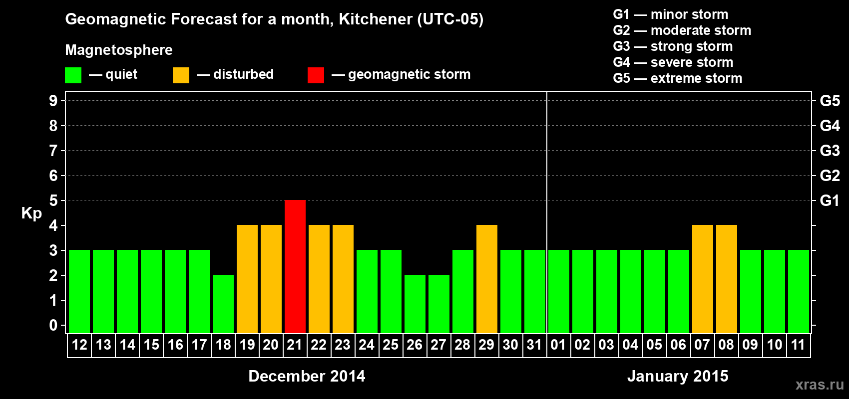 Forecast of the daily maximal value of geomagnetic index&nbsp;Kp for <b>1 month</b> (31 days) <b>from Dec 12, 2014 to Jan 11, 2015</b>