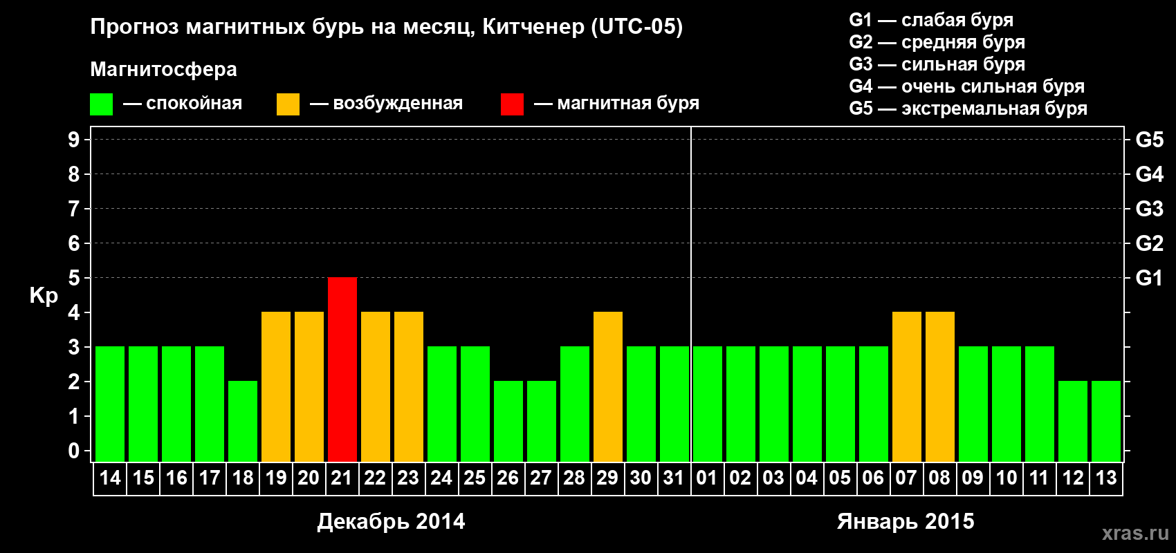 Прогноз максимального суточного геомагнитного индекса&nbsp;Kp на <b>1 месяц</b> (31 день) <b>с 14 декабря 2014 г по 13 января 2015 г</b>
