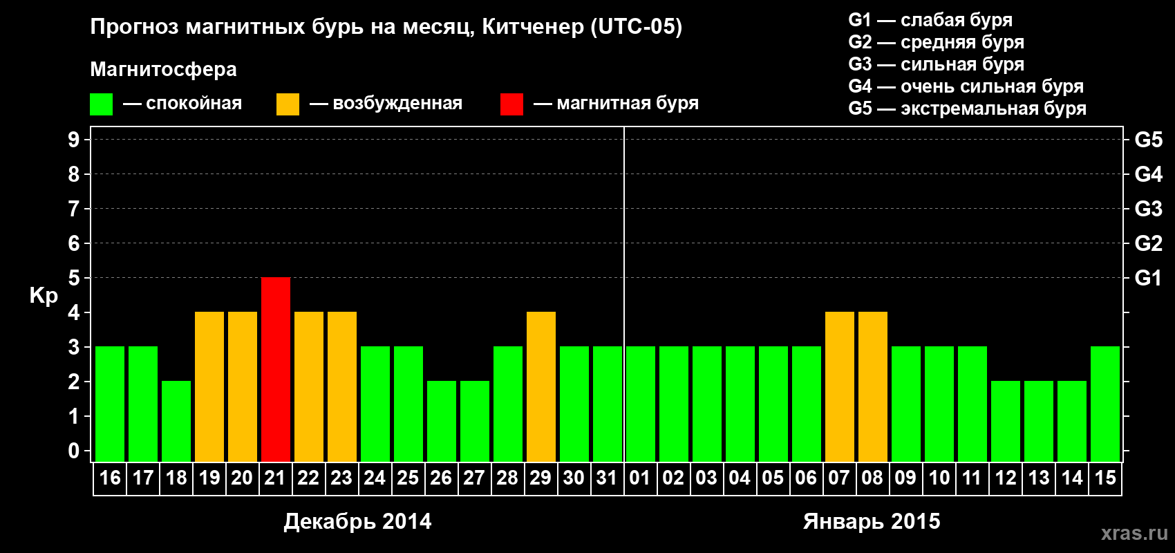 Прогноз максимального суточного геомагнитного индекса&nbsp;Kp на <b>1 месяц</b> (31 день) <b>с 16 декабря 2014 г по 15 января 2015 г</b>