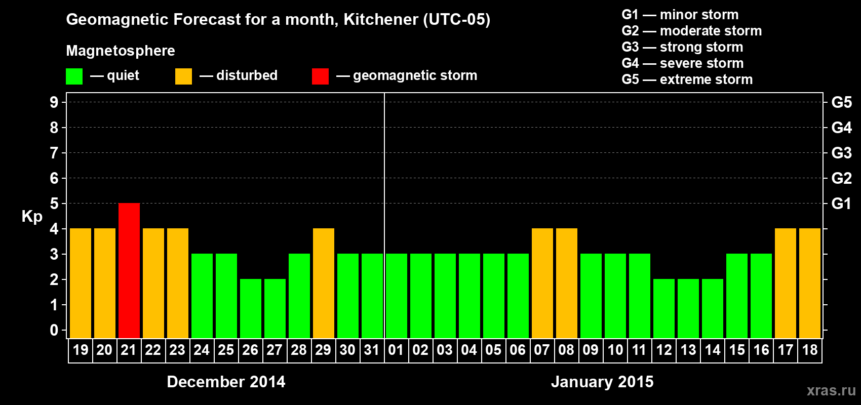 Forecast of the daily maximal value of geomagnetic index&nbsp;Kp for <b>1 month</b> (31 days) <b>from Dec 19, 2014 to Jan 18, 2015</b>