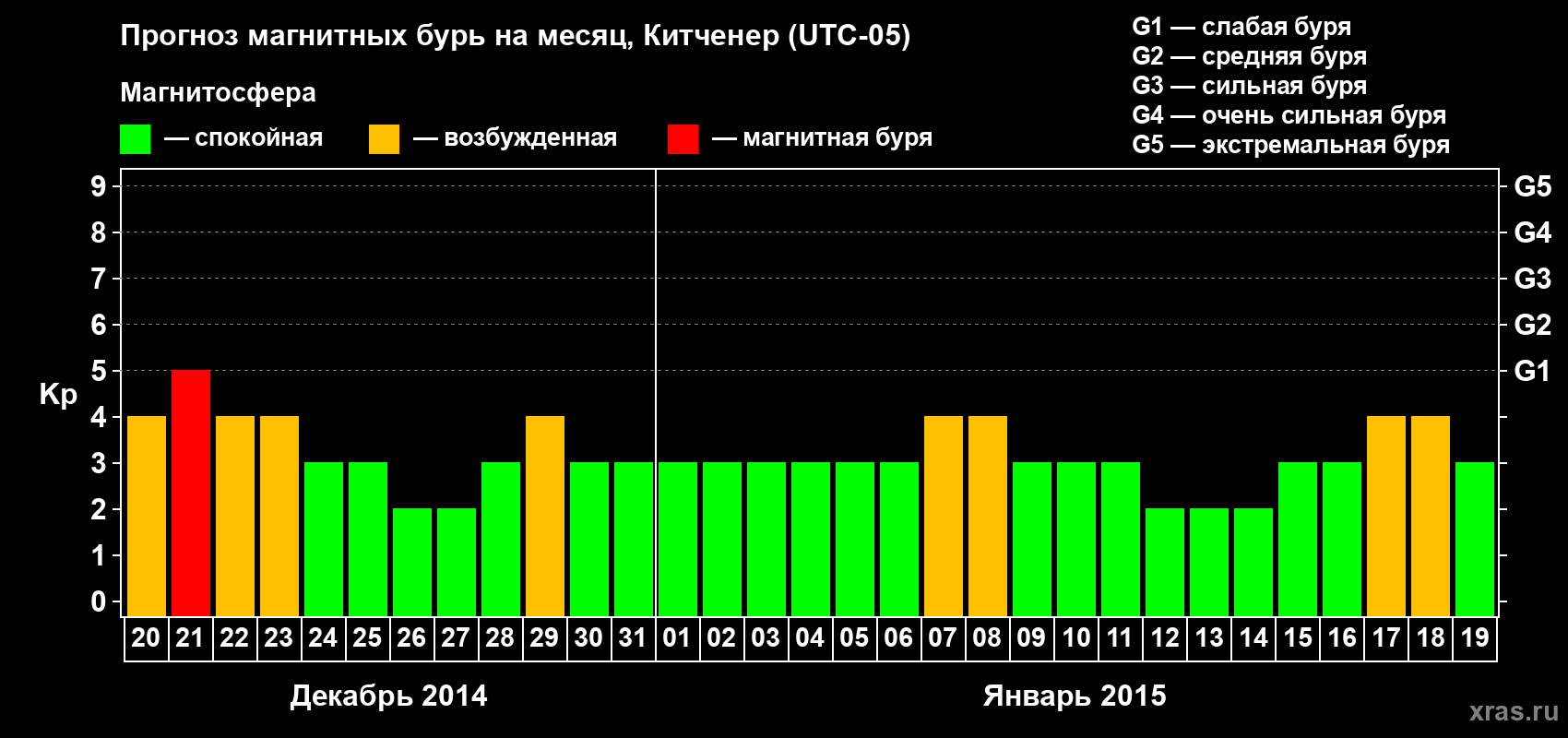 Прогноз максимального суточного геомагнитного индекса&nbsp;Kp на <b>1 месяц</b> (31 день) <b>с 20 декабря 2014 г по 19 января 2015 г</b>