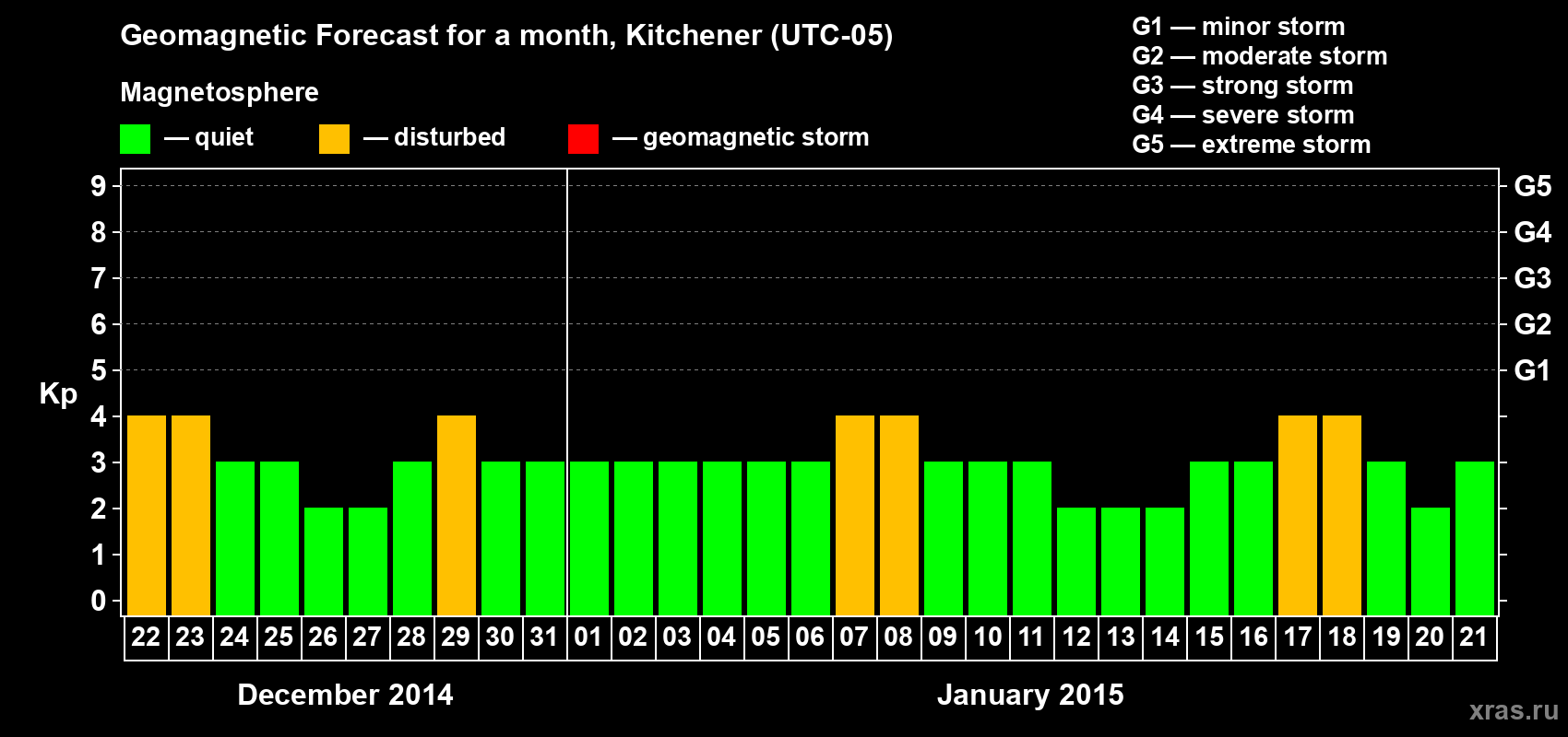 Forecast of the daily maximal value of geomagnetic index&nbsp;Kp for <b>1 month</b> (31 days) <b>from Dec 22, 2014 to Jan 21, 2015</b>