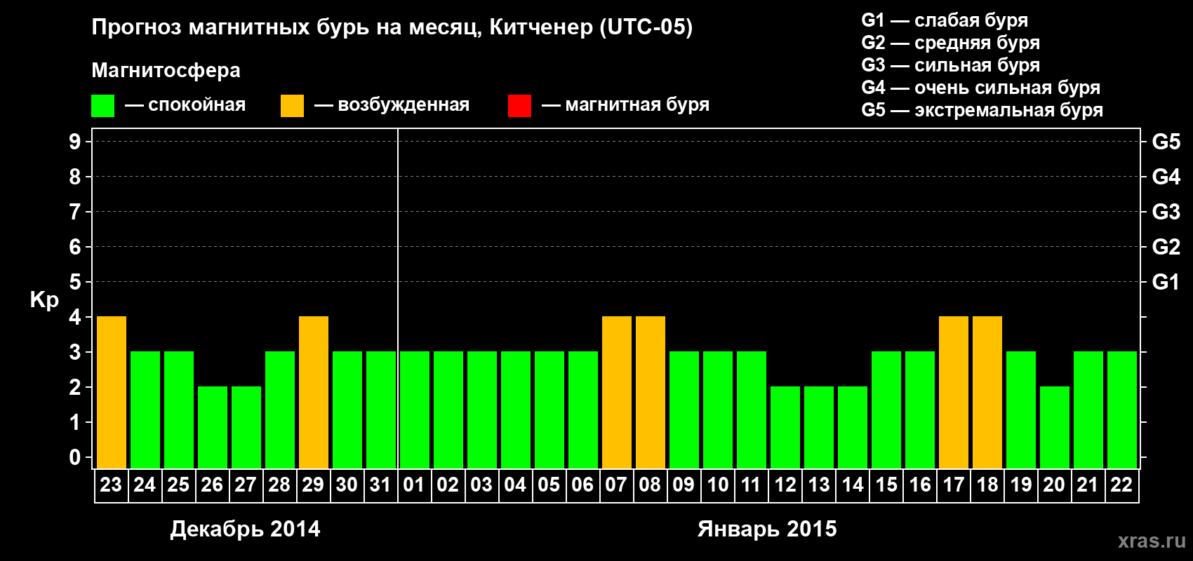 Прогноз максимального суточного геомагнитного индекса&nbsp;Kp на <b>1 месяц</b> (31 день) <b>с 23 декабря 2014 г по 22 января 2015 г</b>