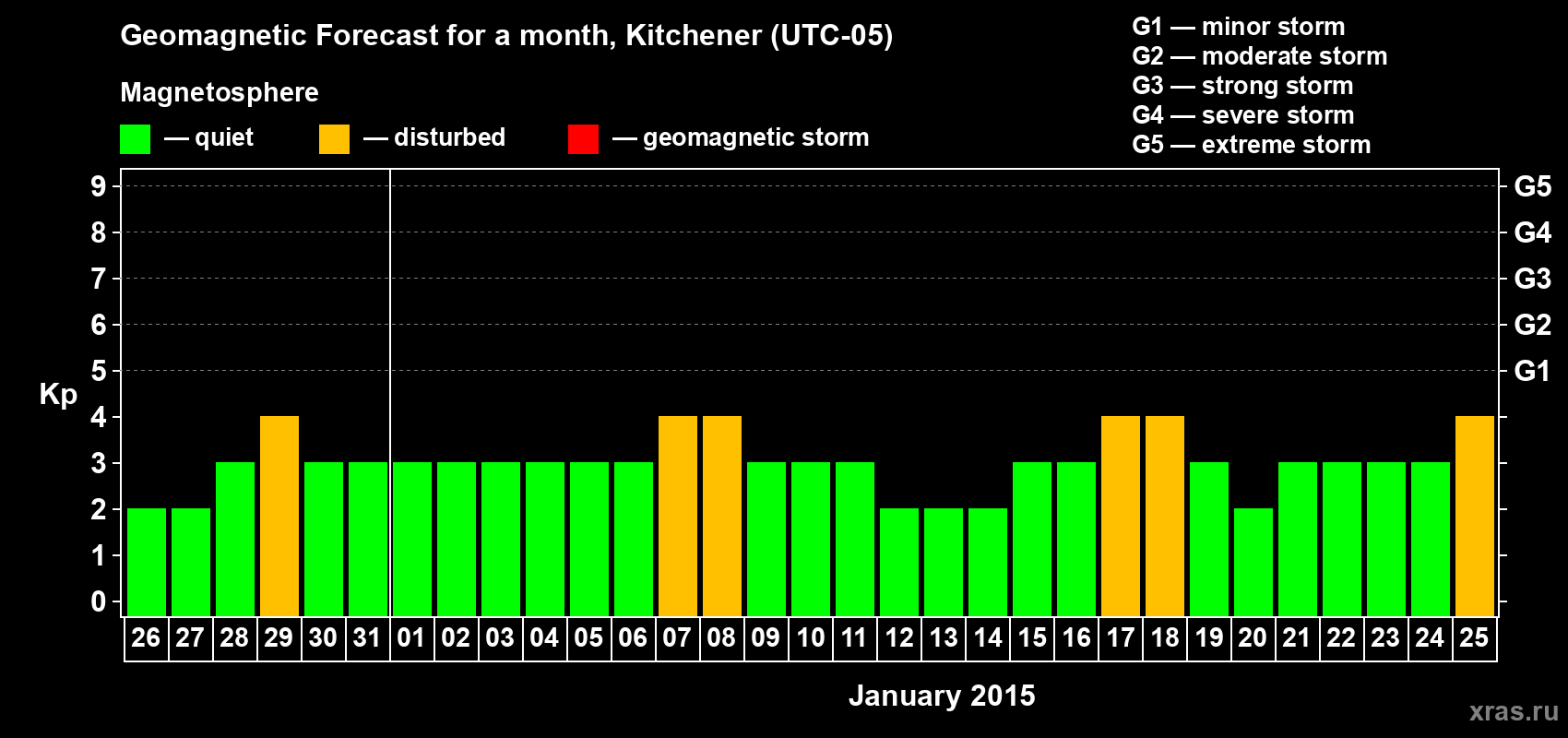 Forecast of the daily maximal value of geomagnetic index&nbsp;Kp for <b>1 month</b> (31 days) <b>from Dec 26, 2014 to Jan 25, 2015</b>