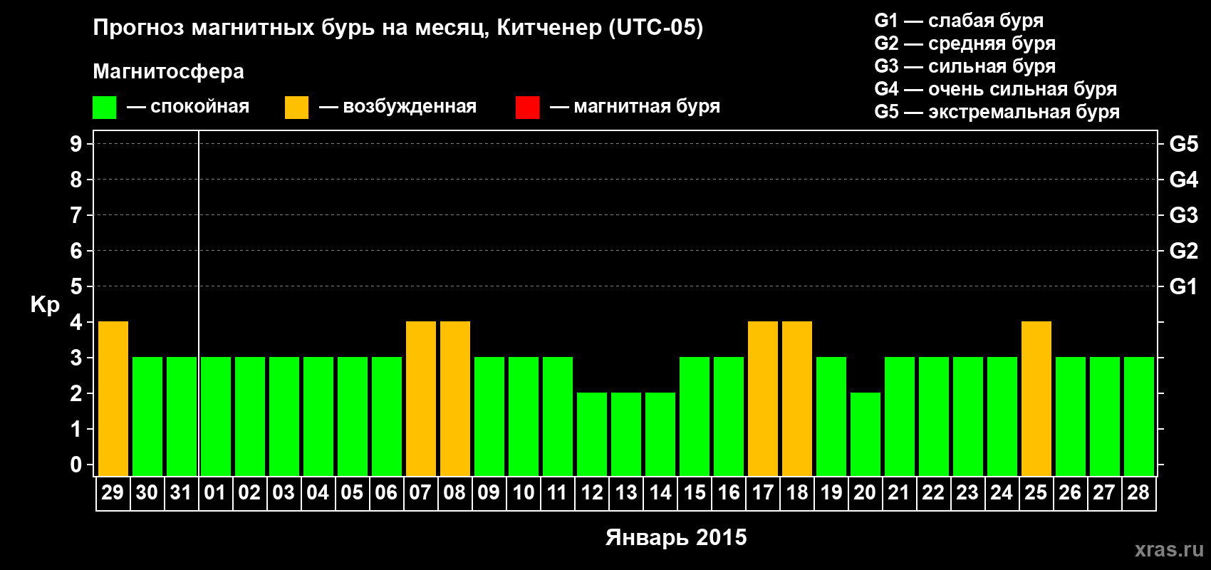 Прогноз максимального суточного геомагнитного индекса&nbsp;Kp на <b>1 месяц</b> (31 день) <b>с 29 декабря 2014 г по 28 января 2015 г</b>