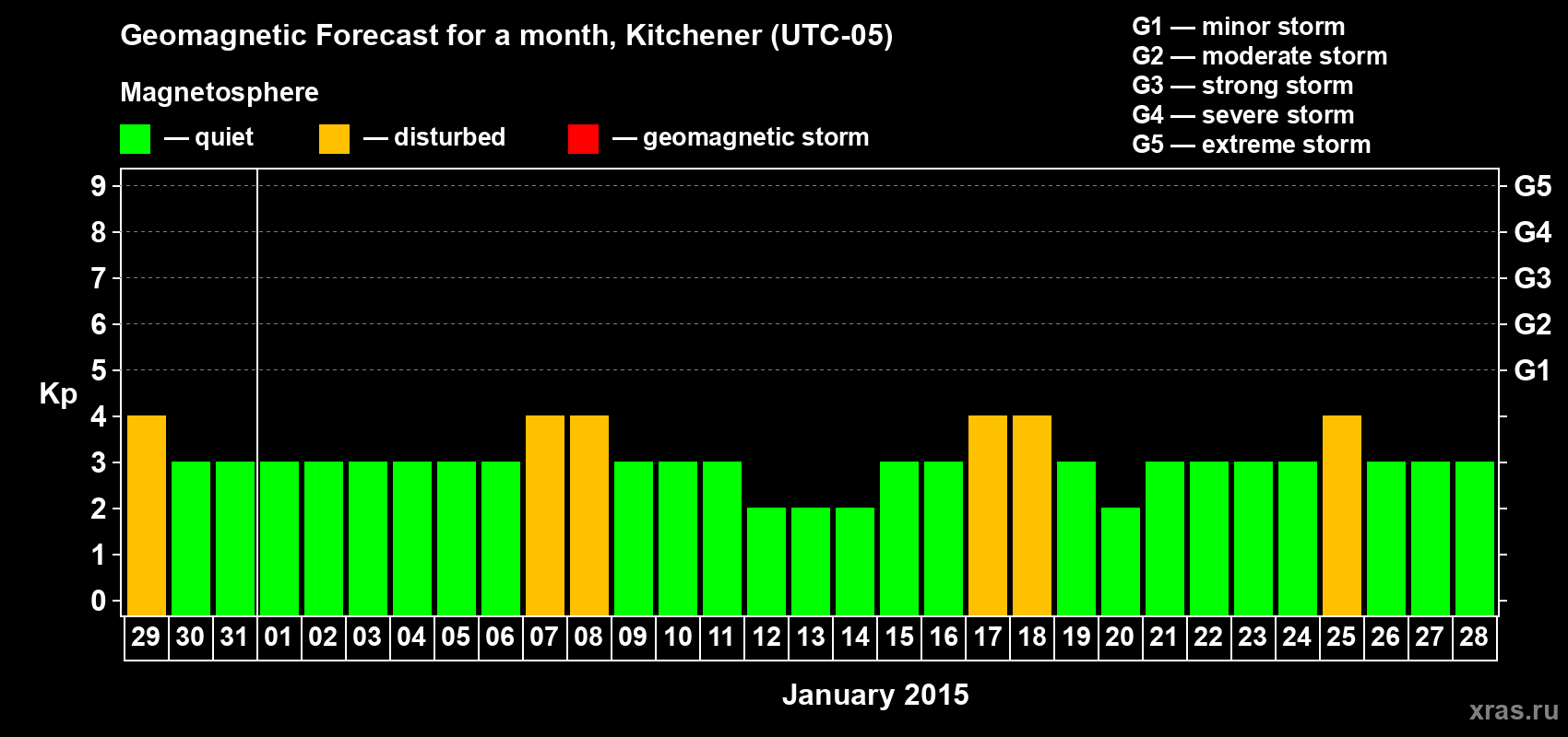 Forecast of the daily maximal value of geomagnetic index&nbsp;Kp for <b>1 month</b> (31 days) <b>from Dec 29, 2014 to Jan 28, 2015</b>