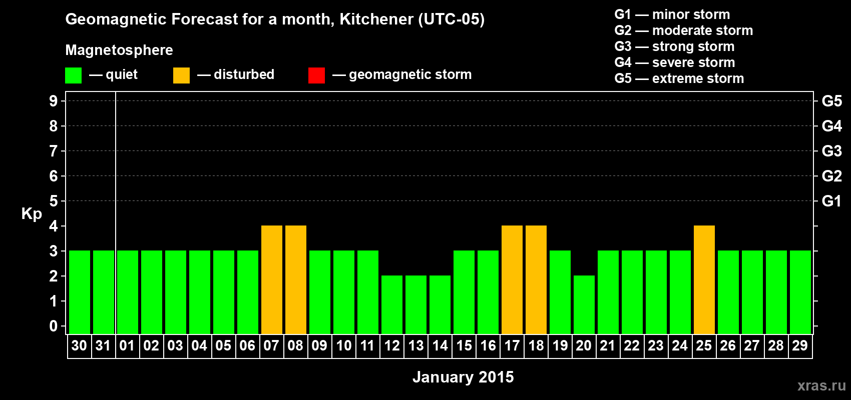 Forecast of the daily maximal value of geomagnetic index&nbsp;Kp for <b>1 month</b> (31 days) <b>from Dec 30, 2014 to Jan 29, 2015</b>