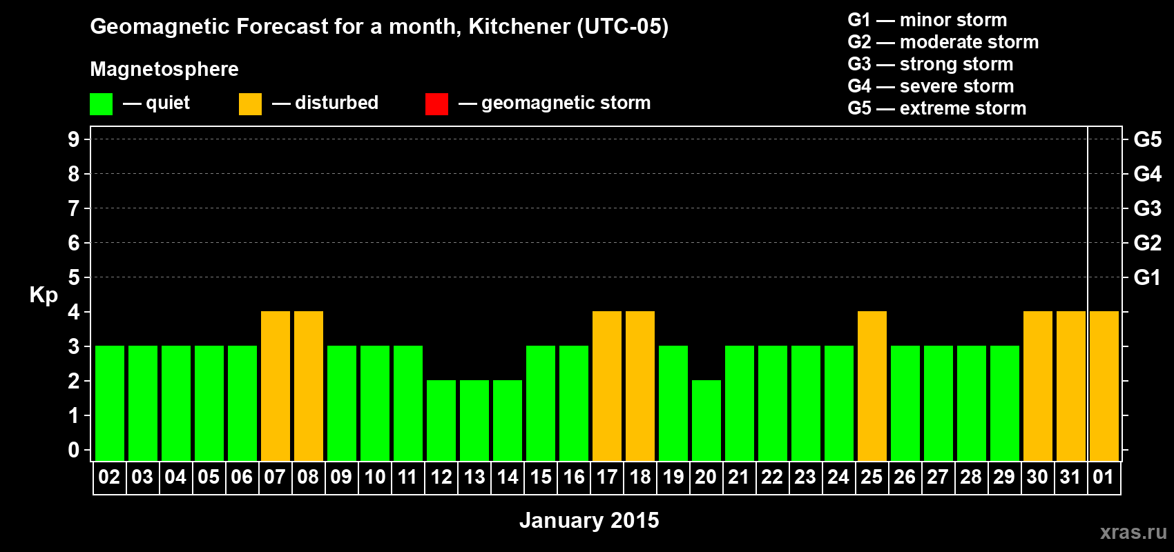 Forecast of the daily maximal value of geomagnetic index&nbsp;Kp for <b>1 month</b> (31 days) <b>from Jan 02, 2015 to Feb 01, 2015</b>