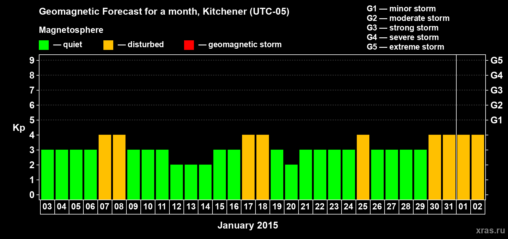 Forecast of the daily maximal value of geomagnetic index&nbsp;Kp for <b>1 month</b> (31 days) <b>from Jan 03, 2015 to Feb 02, 2015</b>