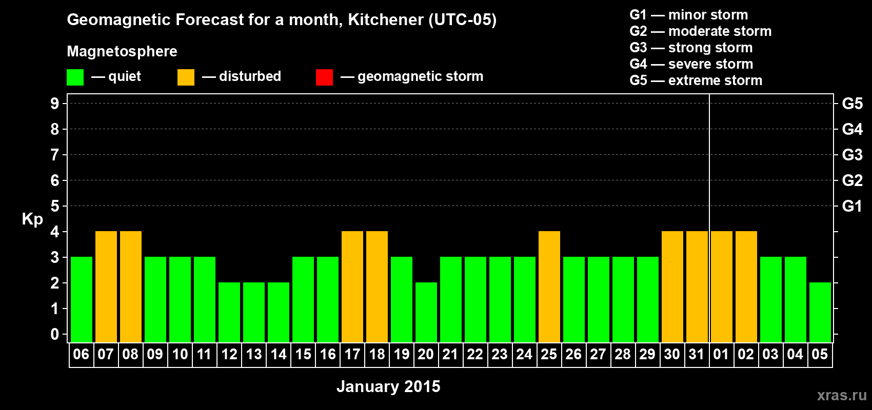 Forecast of the daily maximal value of geomagnetic index&nbsp;Kp for <b>1 month</b> (31 days) <b>from Jan 06, 2015 to Feb 05, 2015</b>