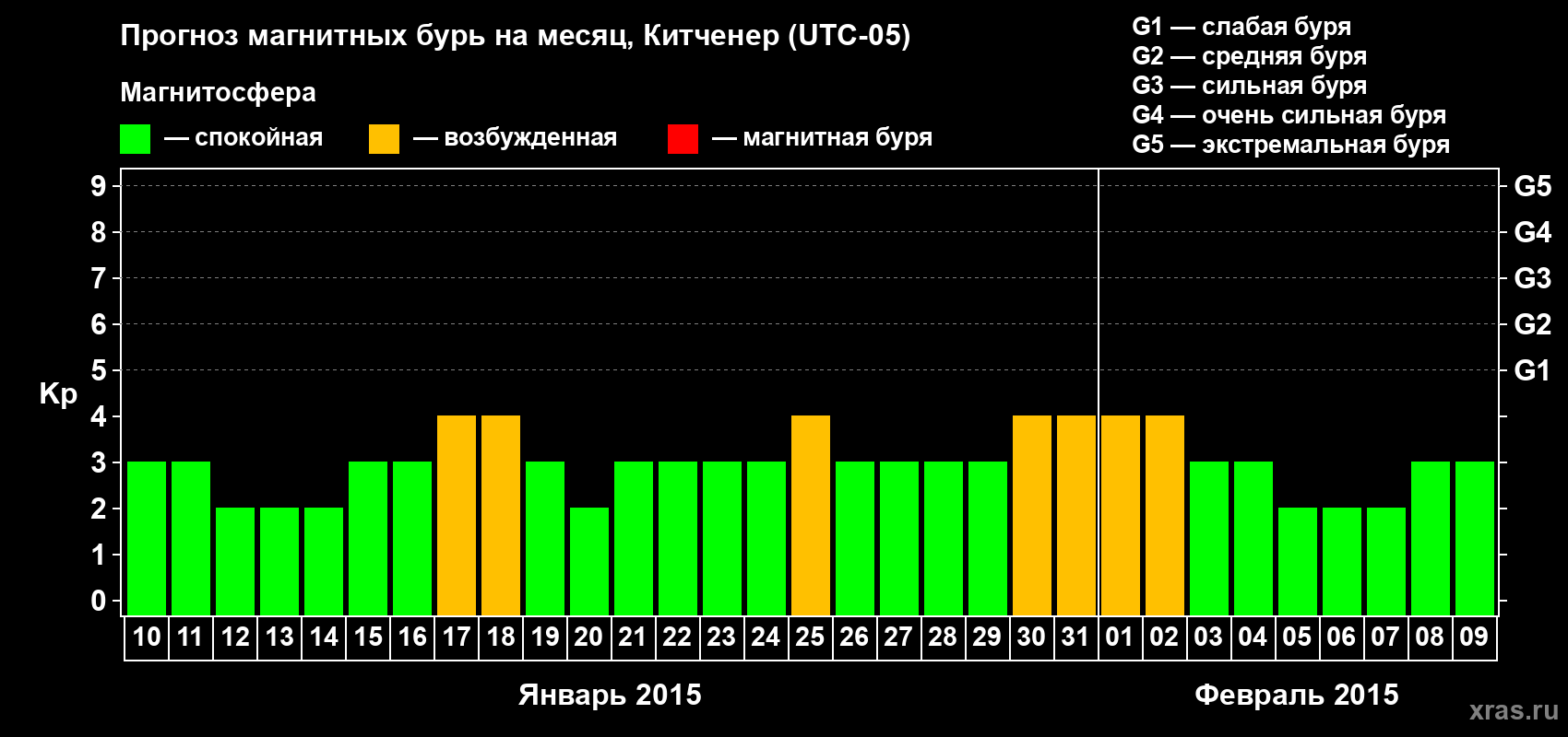 Прогноз максимального суточного геомагнитного индекса&nbsp;Kp на <b>1 месяц</b> (31 день) <b>с 10 января по 09 февраля 2015 г</b>