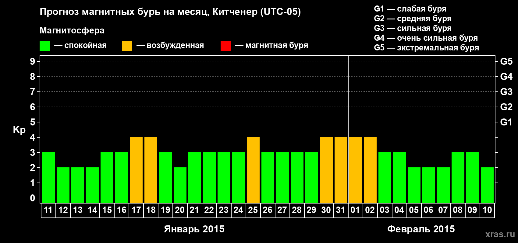Прогноз максимального суточного геомагнитного индекса&nbsp;Kp на <b>1 месяц</b> (31 день) <b>с 11 января по 10 февраля 2015 г</b>