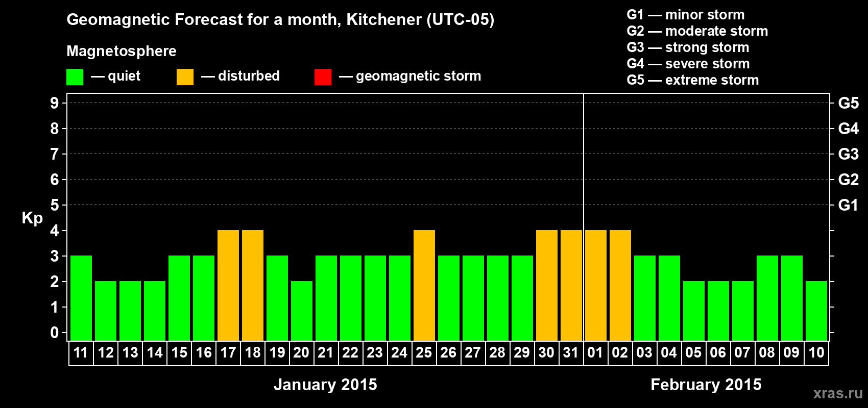 Forecast of the daily maximal value of geomagnetic index&nbsp;Kp for <b>1 month</b> (31 days) <b>from Jan 11, 2015 to Feb 10, 2015</b>