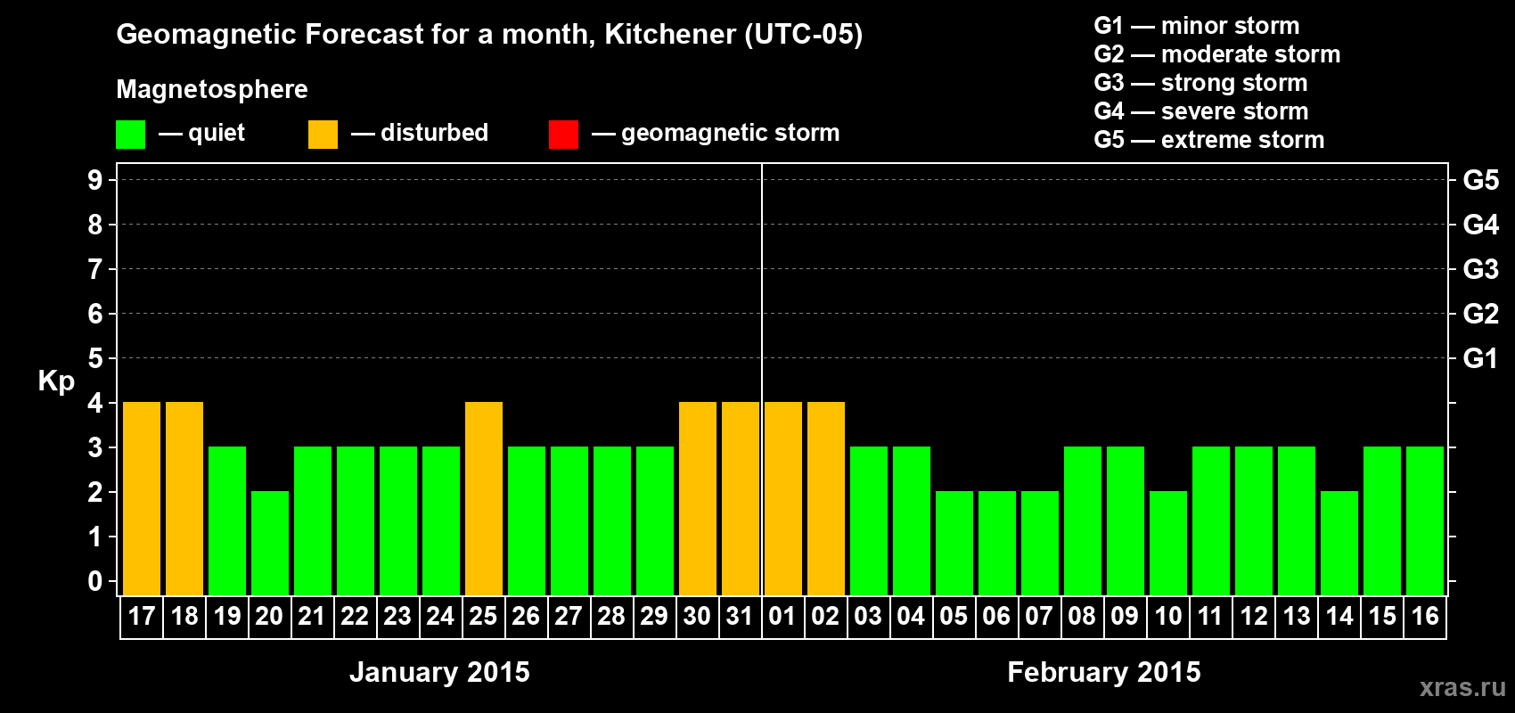 Forecast of the daily maximal value of geomagnetic index&nbsp;Kp for <b>1 month</b> (31 days) <b>from Jan 17, 2015 to Feb 16, 2015</b>