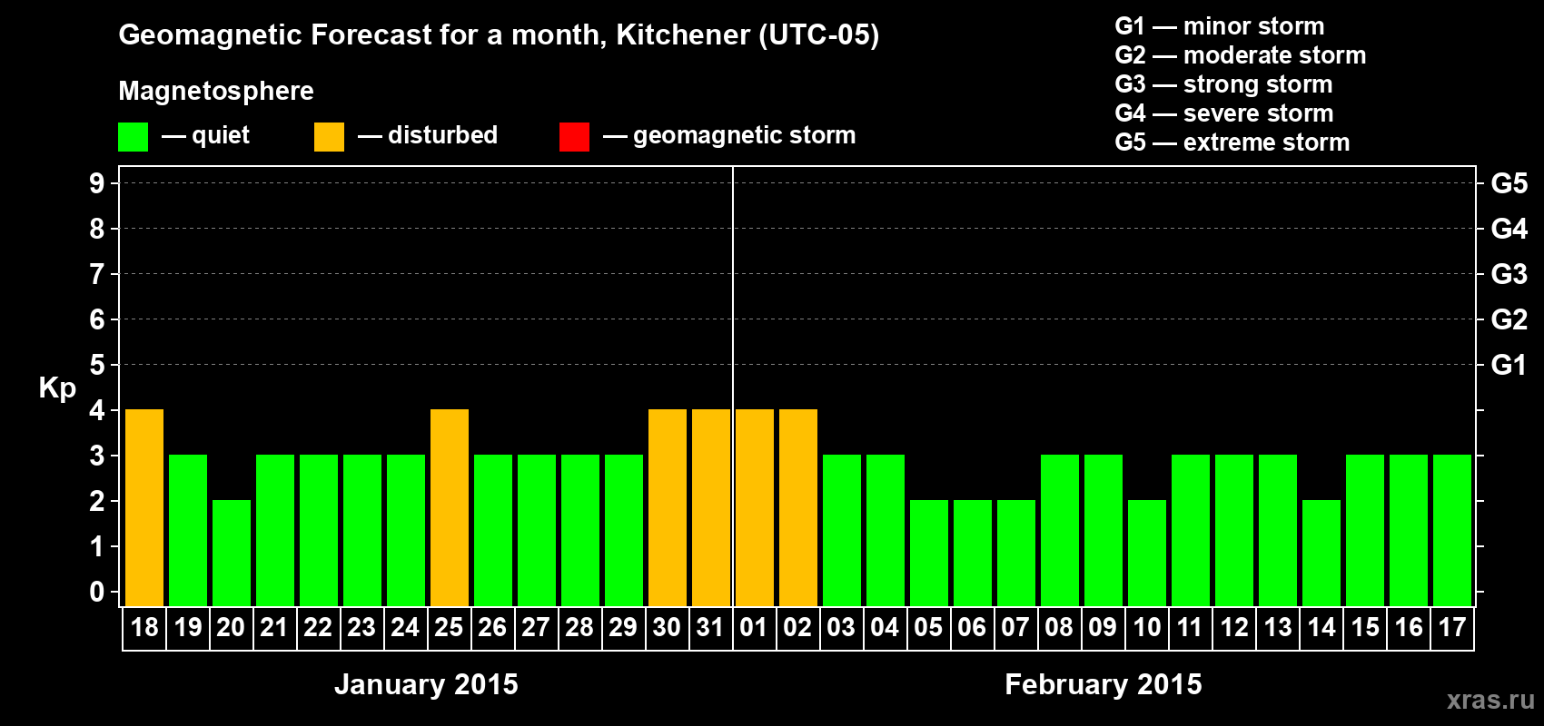 Forecast of the daily maximal value of geomagnetic index&nbsp;Kp for <b>1 month</b> (31 days) <b>from Jan 18, 2015 to Feb 17, 2015</b>