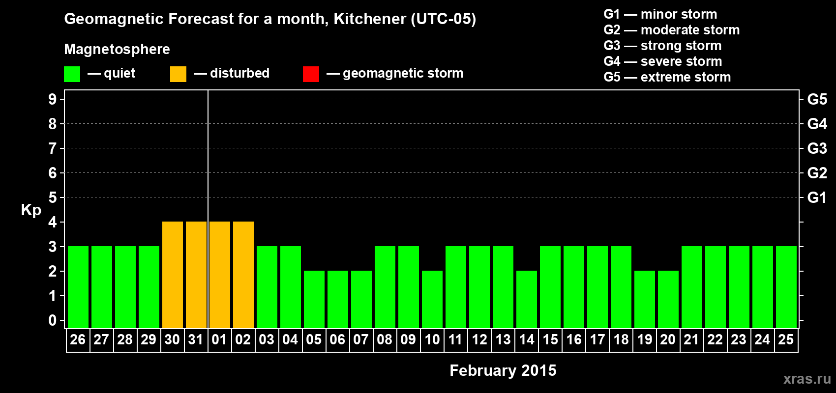 Forecast of the daily maximal value of geomagnetic index&nbsp;Kp for <b>1 month</b> (31 days) <b>from Jan 26, 2015 to Feb 25, 2015</b>