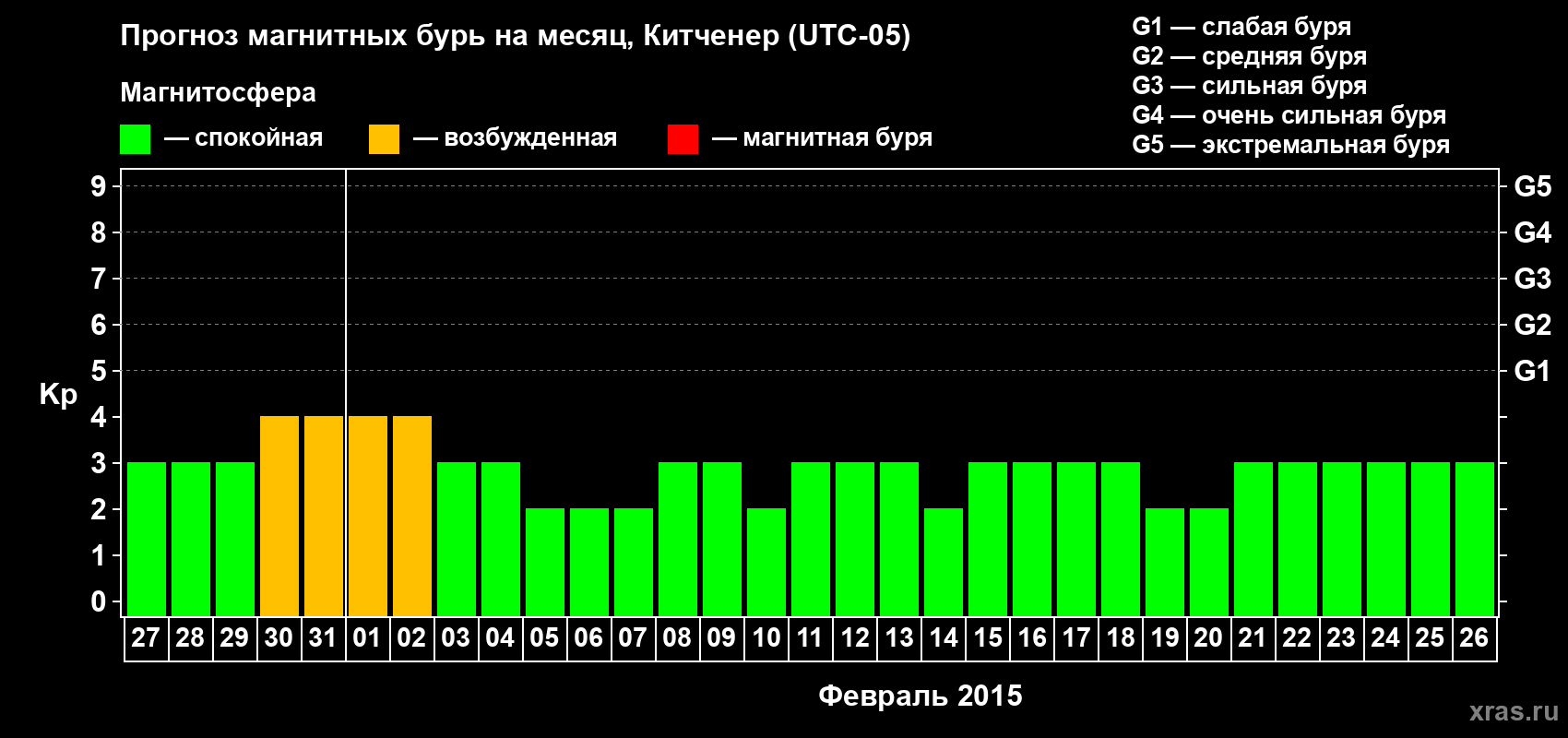 Прогноз максимального суточного геомагнитного индекса&nbsp;Kp на <b>1 месяц</b> (31 день) <b>с 27 января по 26 февраля 2015 г</b>