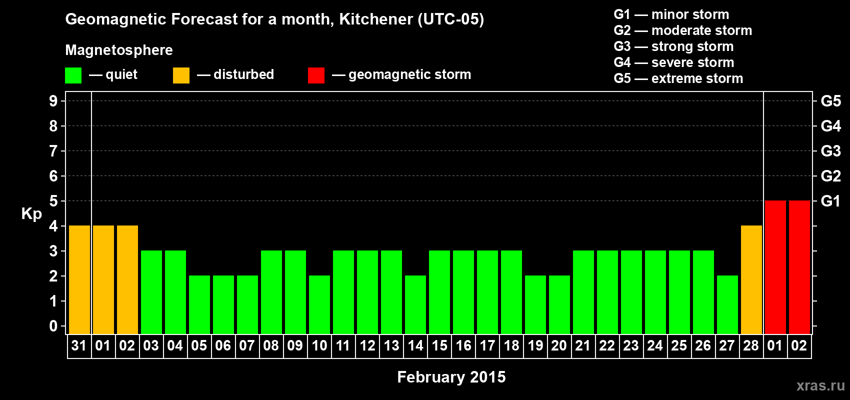 Forecast of the daily maximal value of geomagnetic index&nbsp;Kp for <b>1 month</b> (31 days) <b>from Jan 31, 2015 to Mar 02, 2015</b>