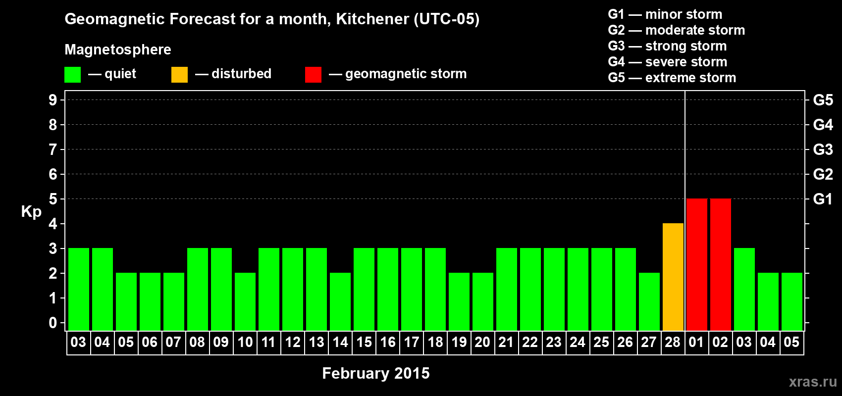 Forecast of the daily maximal value of geomagnetic index&nbsp;Kp for <b>1 month</b> (31 days) <b>from Feb 03, 2015 to Mar 05, 2015</b>