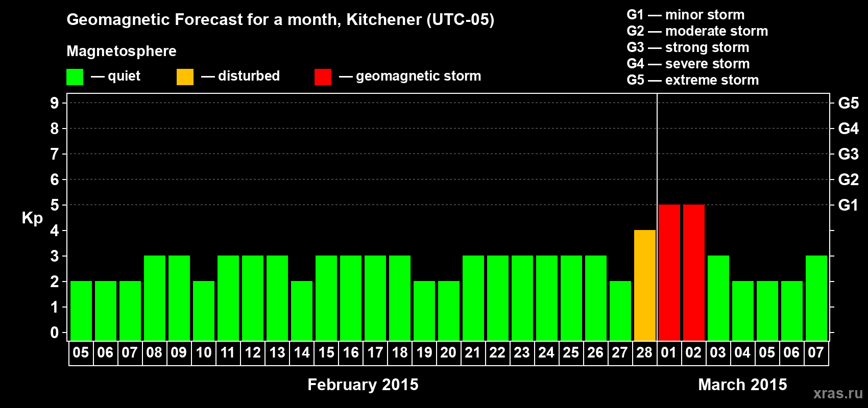 Forecast of the daily maximal value of geomagnetic index&nbsp;Kp for <b>1 month</b> (31 days) <b>from Feb 05, 2015 to Mar 07, 2015</b>