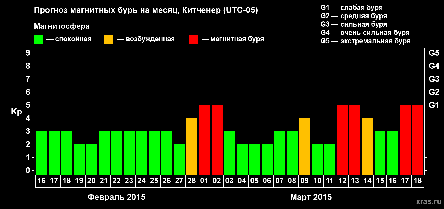 Прогноз максимального суточного геомагнитного индекса&nbsp;Kp на <b>1 месяц</b> (31 день) <b>с 16 февраля по 18 марта 2015 г</b>