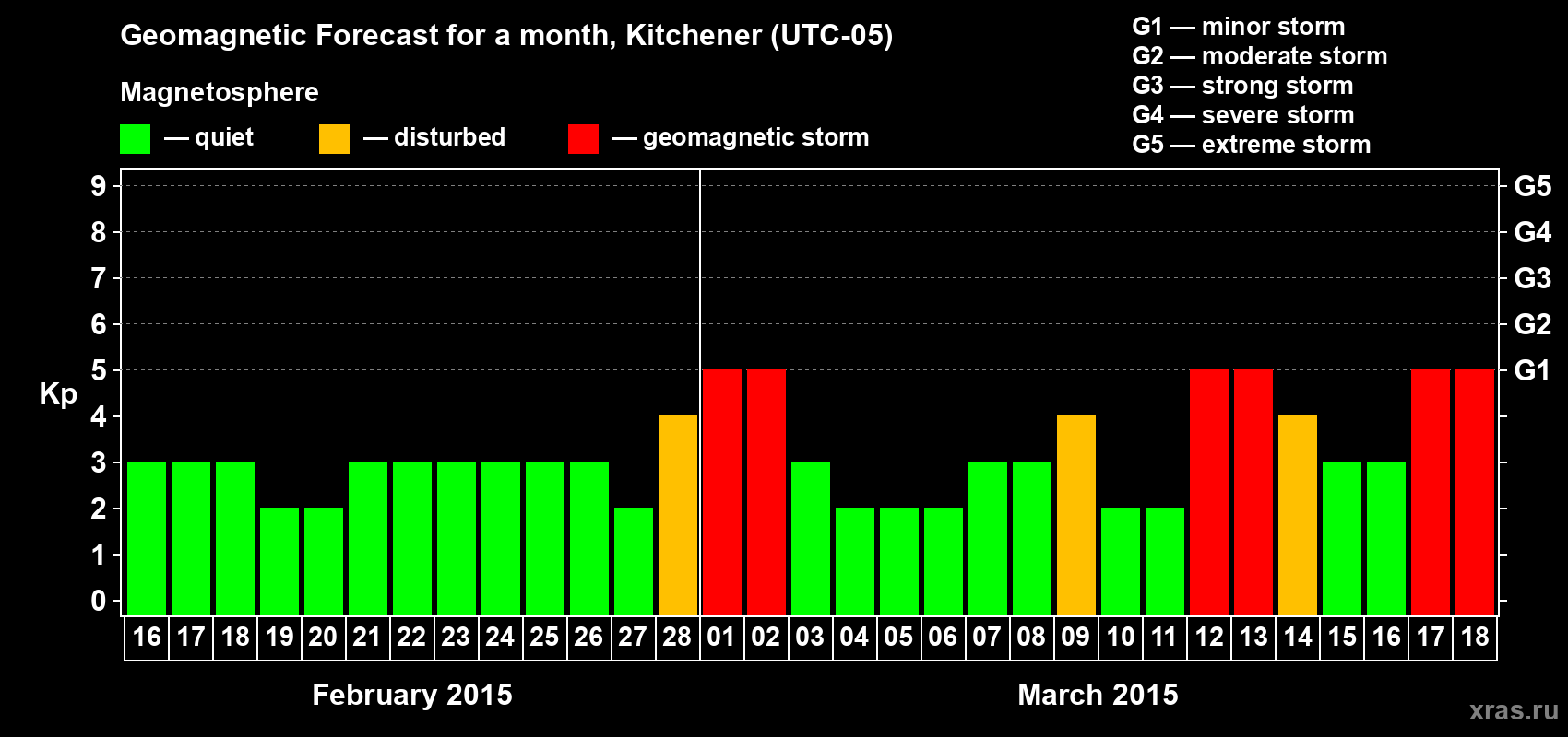 Forecast of the daily maximal value of geomagnetic index&nbsp;Kp for <b>1 month</b> (31 days) <b>from Feb 16, 2015 to Mar 18, 2015</b>