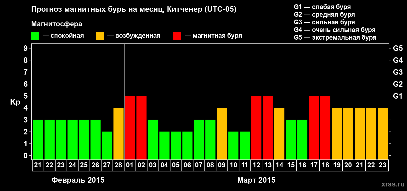 Прогноз максимального суточного геомагнитного индекса&nbsp;Kp на <b>1 месяц</b> (31 день) <b>с 21 февраля по 23 марта 2015 г</b>