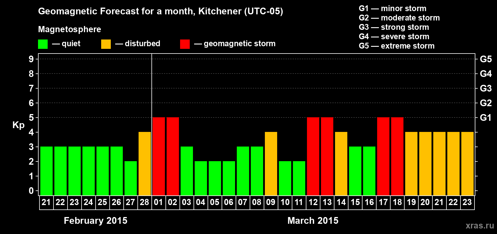 Forecast of the daily maximal value of geomagnetic index&nbsp;Kp for <b>1 month</b> (31 days) <b>from Feb 21, 2015 to Mar 23, 2015</b>