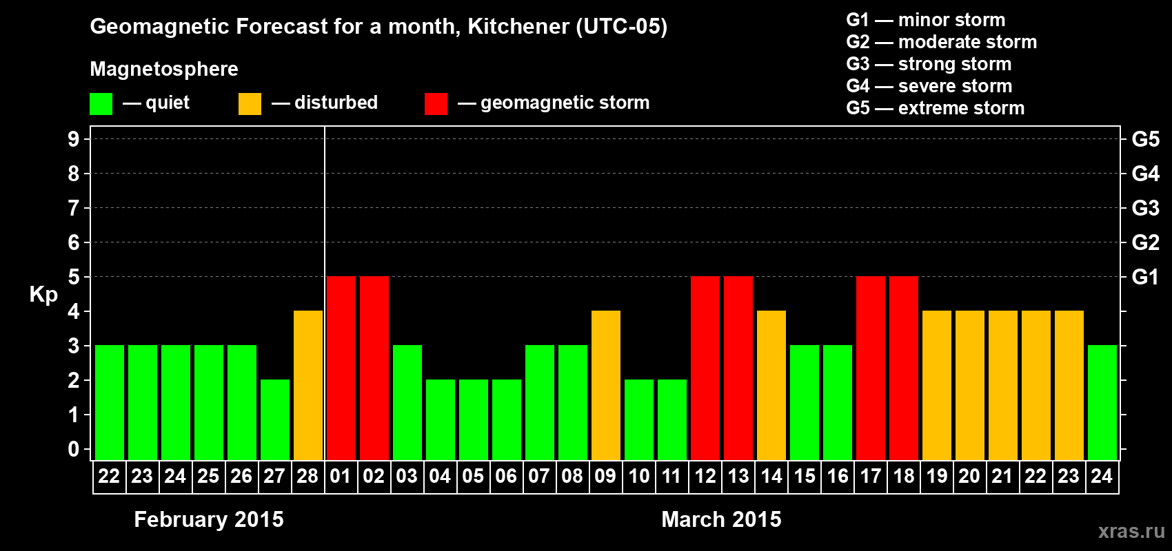 Forecast of the daily maximal value of geomagnetic index&nbsp;Kp for <b>1 month</b> (31 days) <b>from Feb 22, 2015 to Mar 24, 2015</b>