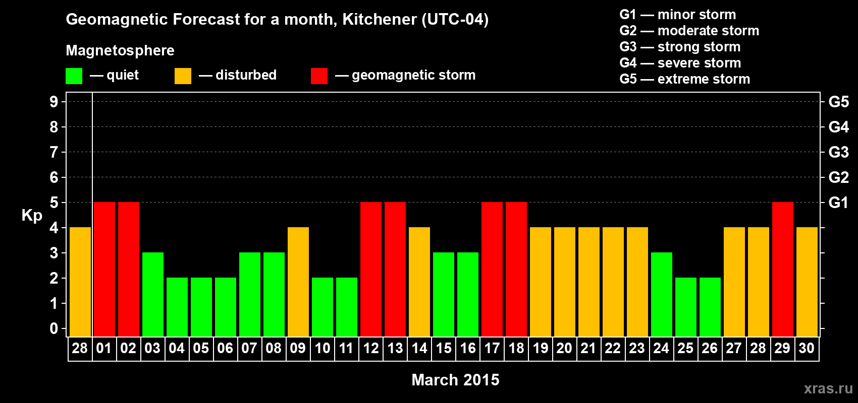 Forecast of the daily maximal value of geomagnetic index&nbsp;Kp for <b>1 month</b> (31 days) <b>from Feb 28, 2015 to Mar 30, 2015</b>