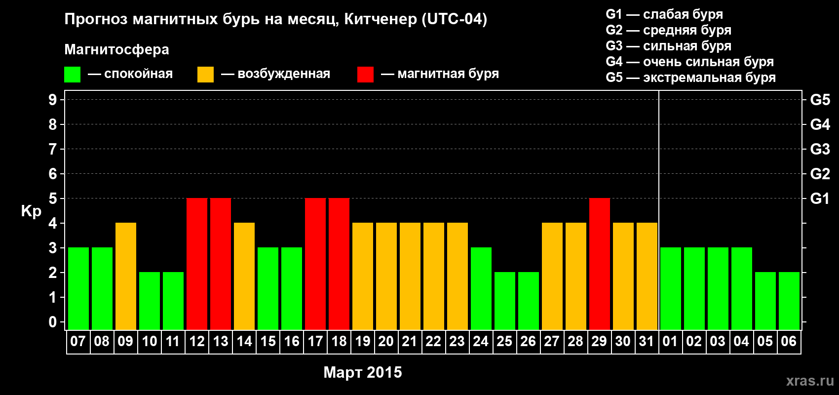 Прогноз максимального суточного геомагнитного индекса&nbsp;Kp на <b>1 месяц</b> (31 день) <b>с 07 марта по 06 апреля 2015 г</b>