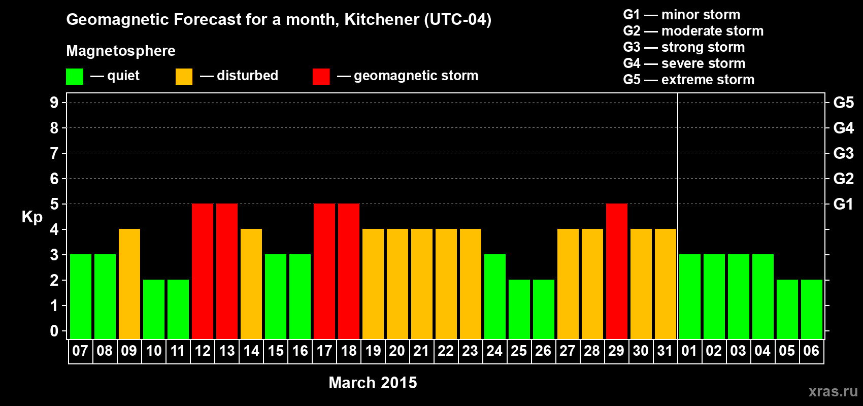 Forecast of the daily maximal value of geomagnetic index&nbsp;Kp for <b>1 month</b> (31 days) <b>from Mar 07, 2015 to Apr 06, 2015</b>