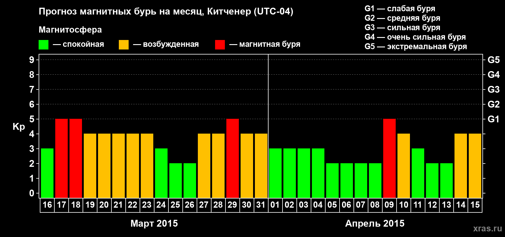 Прогноз максимального суточного геомагнитного индекса&nbsp;Kp на <b>1 месяц</b> (31 день) <b>с 16 марта по 15 апреля 2015 г</b>
