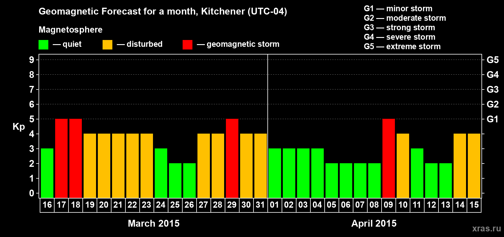 Forecast of the daily maximal value of geomagnetic index&nbsp;Kp for <b>1 month</b> (31 days) <b>from Mar 16, 2015 to Apr 15, 2015</b>