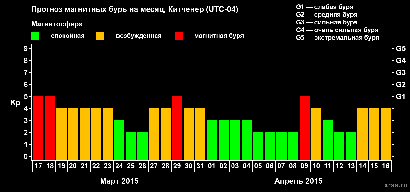 Прогноз максимального суточного геомагнитного индекса&nbsp;Kp на <b>1 месяц</b> (31 день) <b>с 17 марта по 16 апреля 2015 г</b>