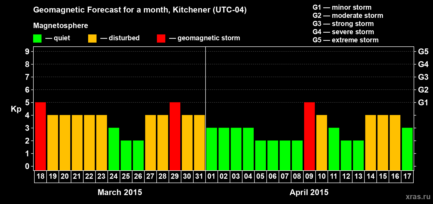Forecast of the daily maximal value of geomagnetic index&nbsp;Kp for <b>1 month</b> (31 days) <b>from Mar 18, 2015 to Apr 17, 2015</b>