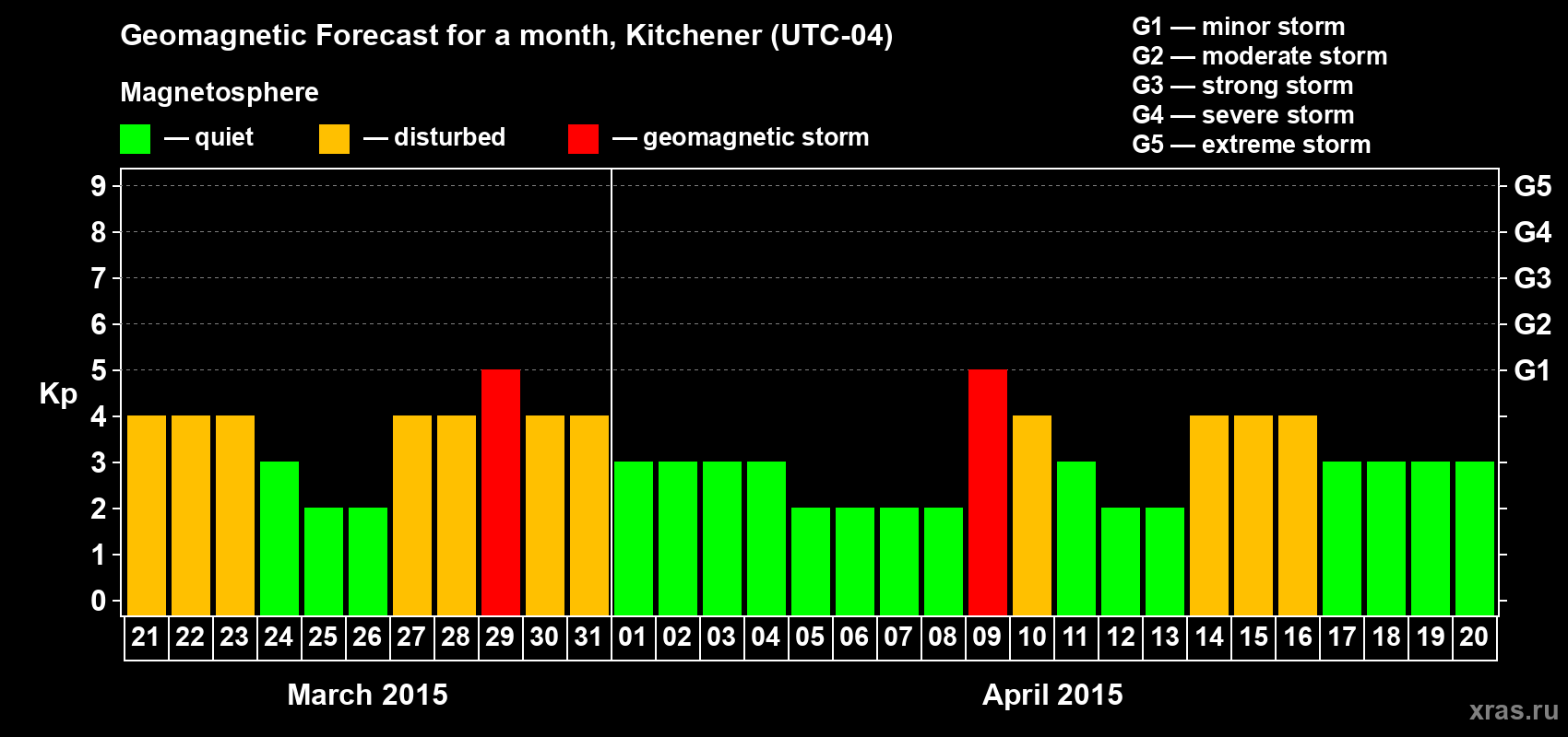 Forecast of the daily maximal value of geomagnetic index&nbsp;Kp for <b>1 month</b> (31 days) <b>from Mar 21, 2015 to Apr 20, 2015</b>