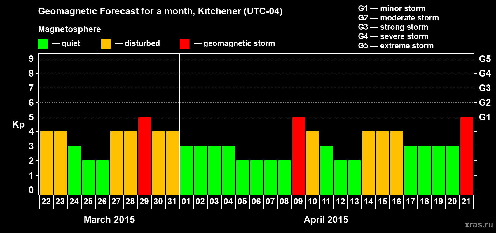 Forecast of the daily maximal value of geomagnetic index&nbsp;Kp for <b>1 month</b> (31 days) <b>from Mar 22, 2015 to Apr 21, 2015</b>