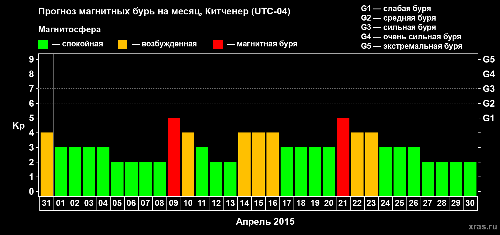 Прогноз максимального суточного геомагнитного индекса&nbsp;Kp на <b>1 месяц</b> (31 день) <b>с 31 марта по 30 апреля 2015 г</b>