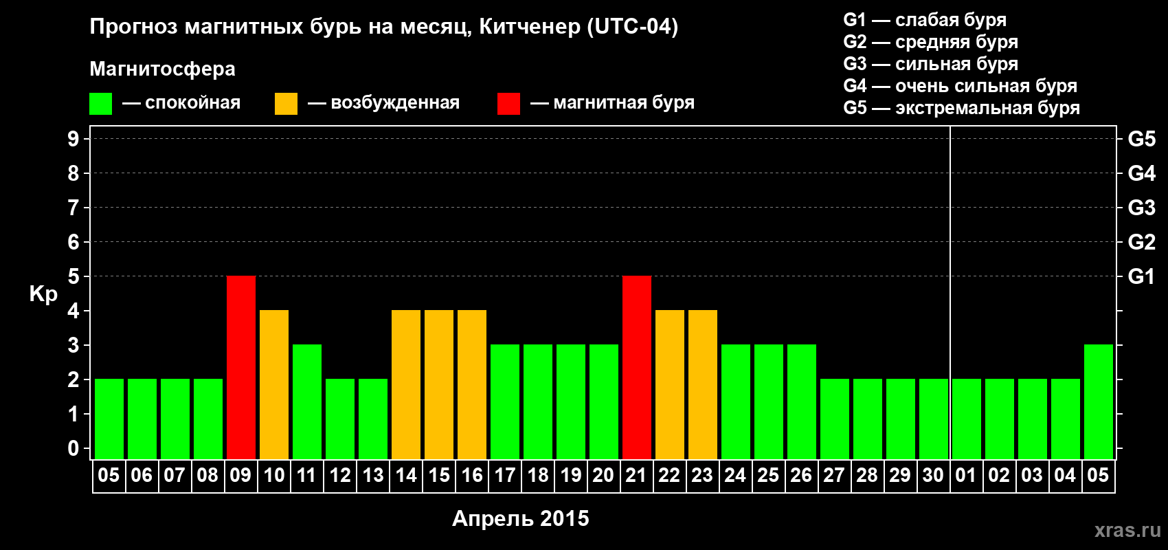 Прогноз максимального суточного геомагнитного индекса&nbsp;Kp на <b>1 месяц</b> (31 день) <b>с 05 апреля по 05 мая 2015 г</b>