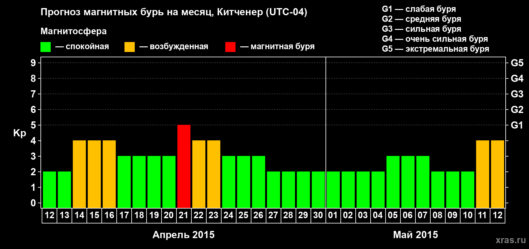 Прогноз максимального суточного геомагнитного индекса&nbsp;Kp на <b>1 месяц</b> (31 день) <b>с 12 апреля по 12 мая 2015 г</b>