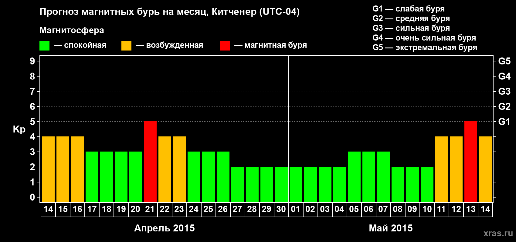 Прогноз максимального суточного геомагнитного индекса&nbsp;Kp на <b>1 месяц</b> (31 день) <b>с 14 апреля по 14 мая 2015 г</b>