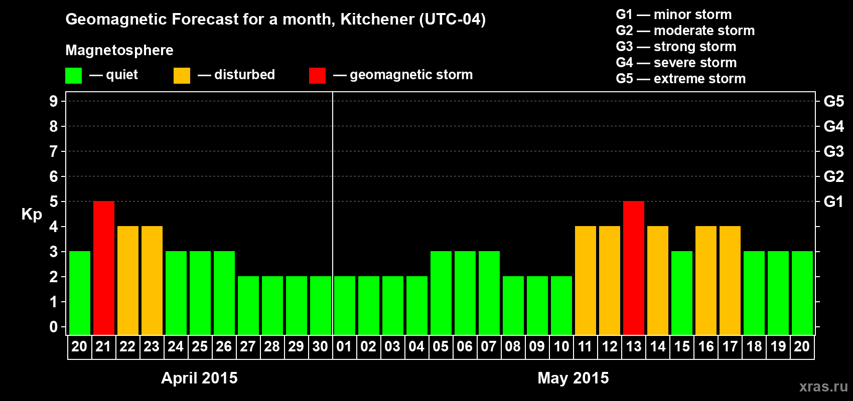 Forecast of the daily maximal value of geomagnetic index&nbsp;Kp for <b>1 month</b> (31 days) <b>from Apr 20, 2015 to May 20, 2015</b>