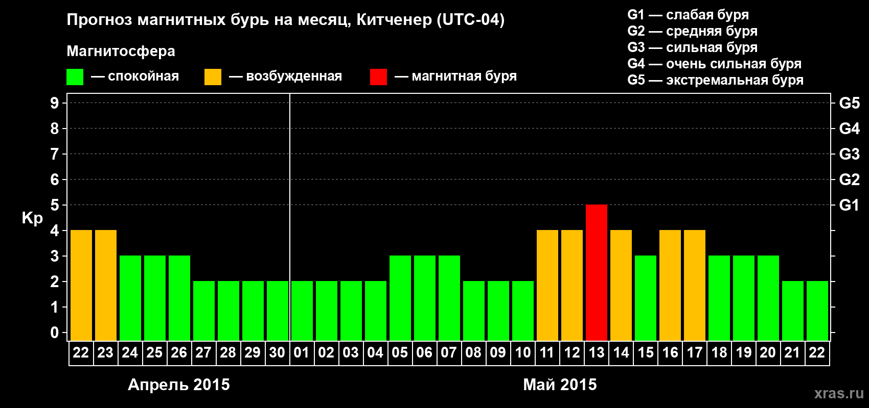 Прогноз максимального суточного геомагнитного индекса&nbsp;Kp на <b>1 месяц</b> (31 день) <b>с 22 апреля по 22 мая 2015 г</b>